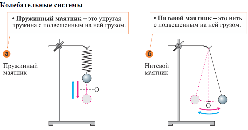 Груз подвешенный на нити свободное колебание. Колебательное движение физика 9 класс. Колебательные движения свободные колебания 9 класс. Пруж ннвй маятник маятника схема. Физика 9 класс колебательное движение свободные колебания.