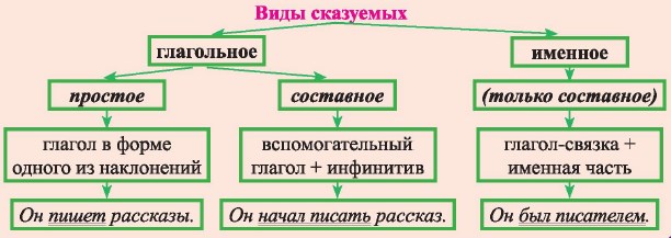 Как отличить составные. Составное глагольное сказуемое таблица. Типы сказуемых схема. Виды сказуемых 8 класс. Сказуемое 8 класс таблица.