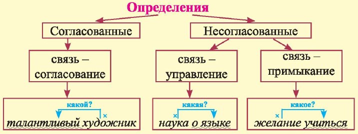Как определить группу предложения. Схема согласованные и несогласованные определения. Что такое согласованное определение в русском языке. Согласованное и несогласованное определение. Согласованные и не согласовынны еопределения.