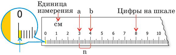Шкала измерения линейки. Шкала деления линейки. Линейка шкала измерения. Линейка с делениями. Линейки с вертикальными шкалами.